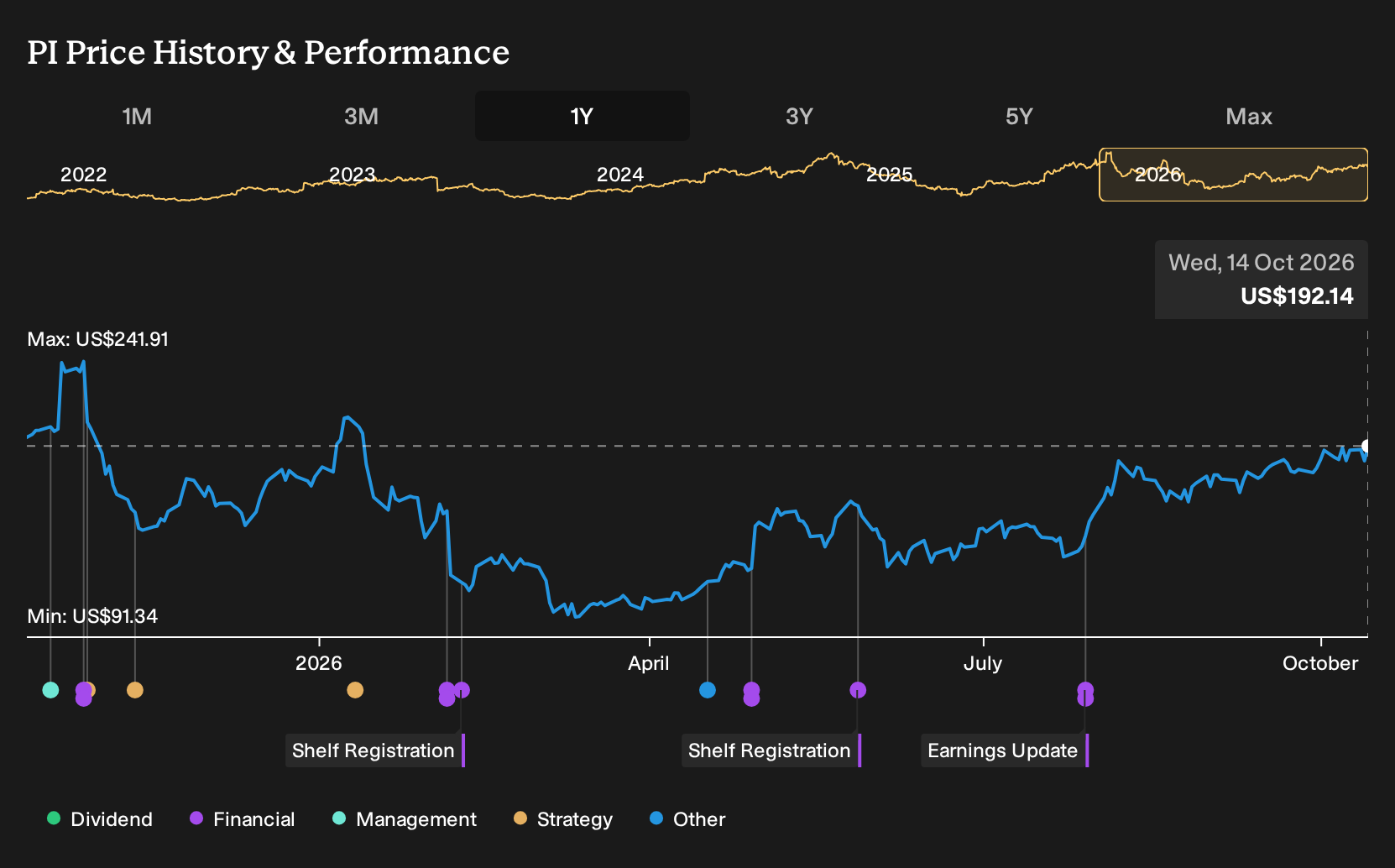 NasdaqGS:PI 1-Year Stock Price Chart
