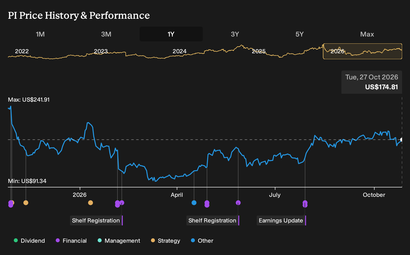 NasdaqGS:PI 1-Year Stock Price Chart