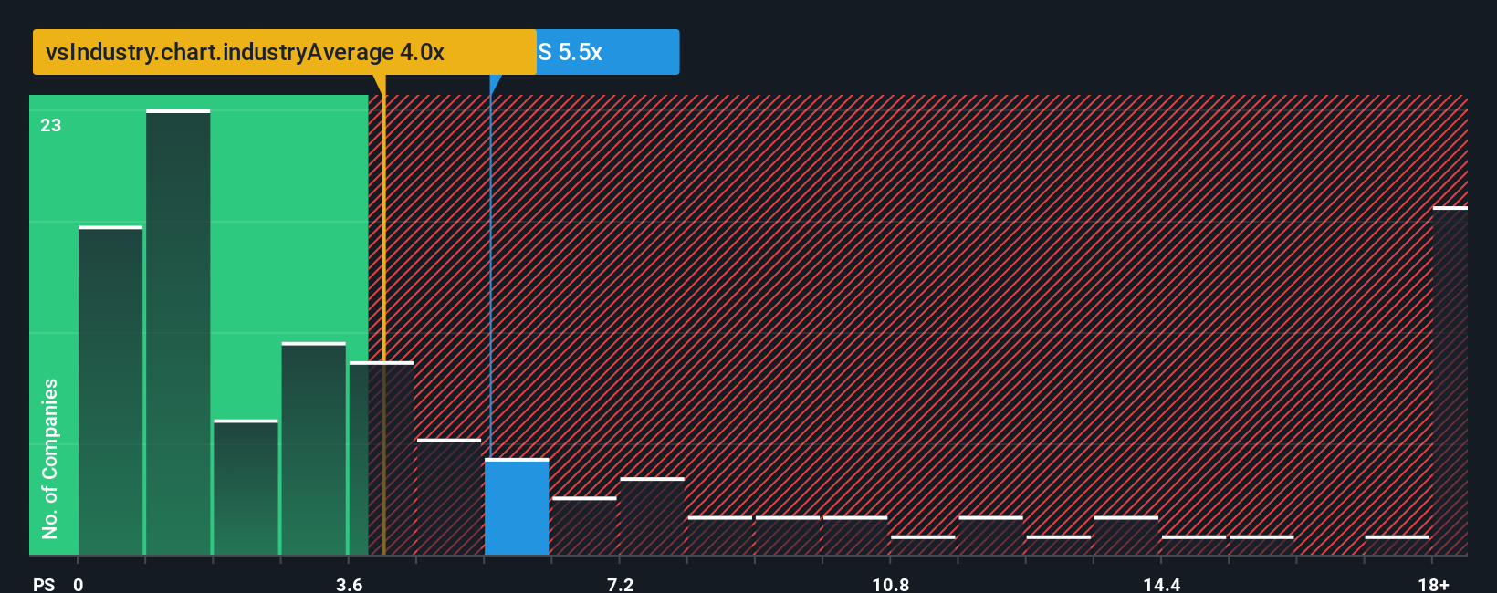 ps-multiple-vs-industry