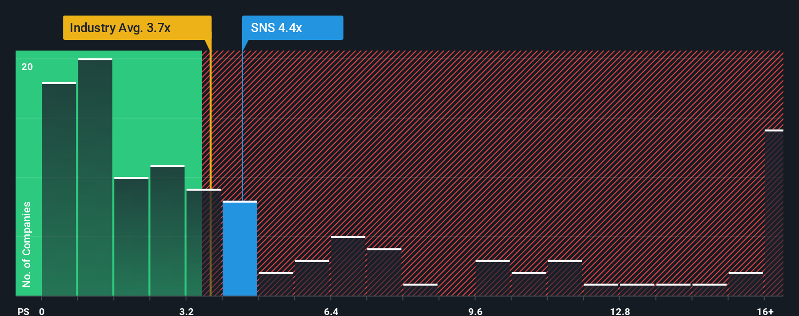 ps-multiple-vs-industry