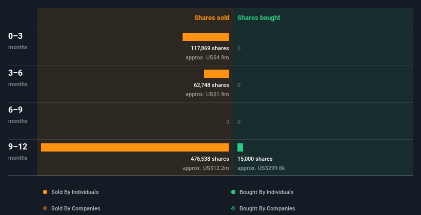 Insider trading volume