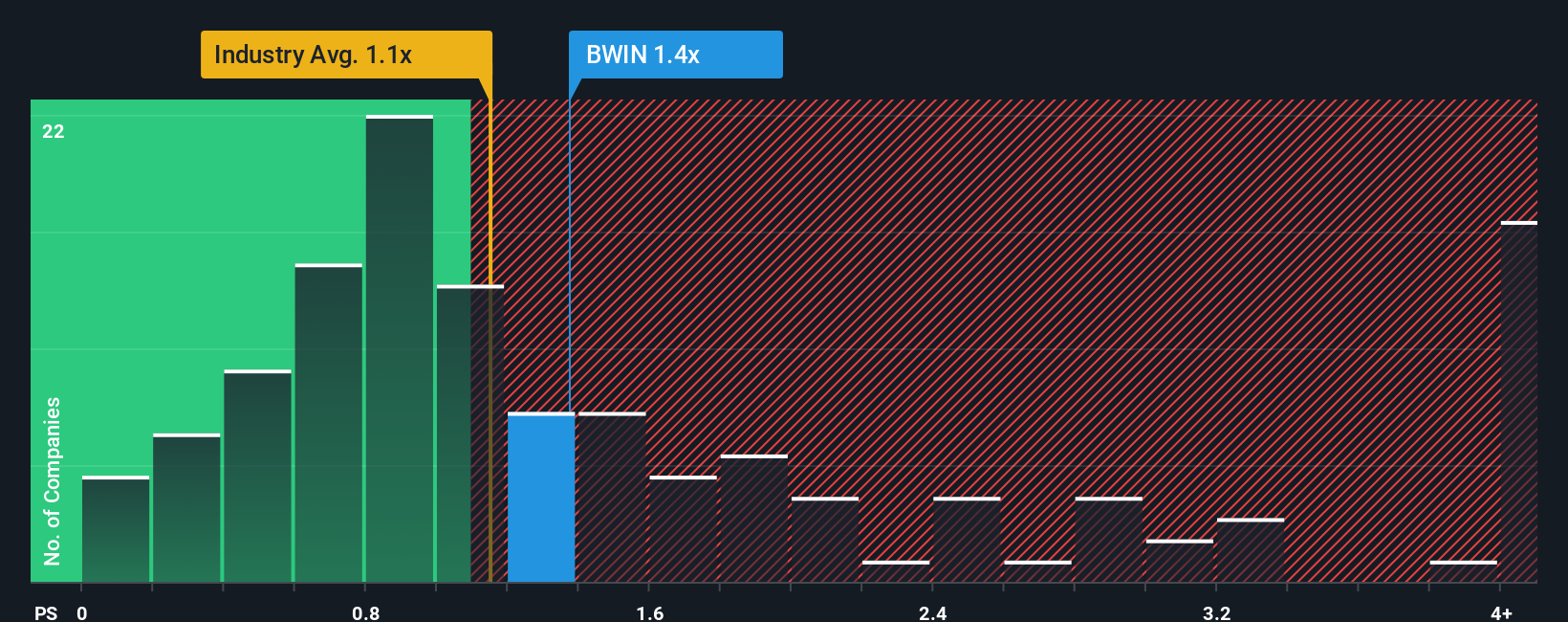 ps-multiple-vs-industry