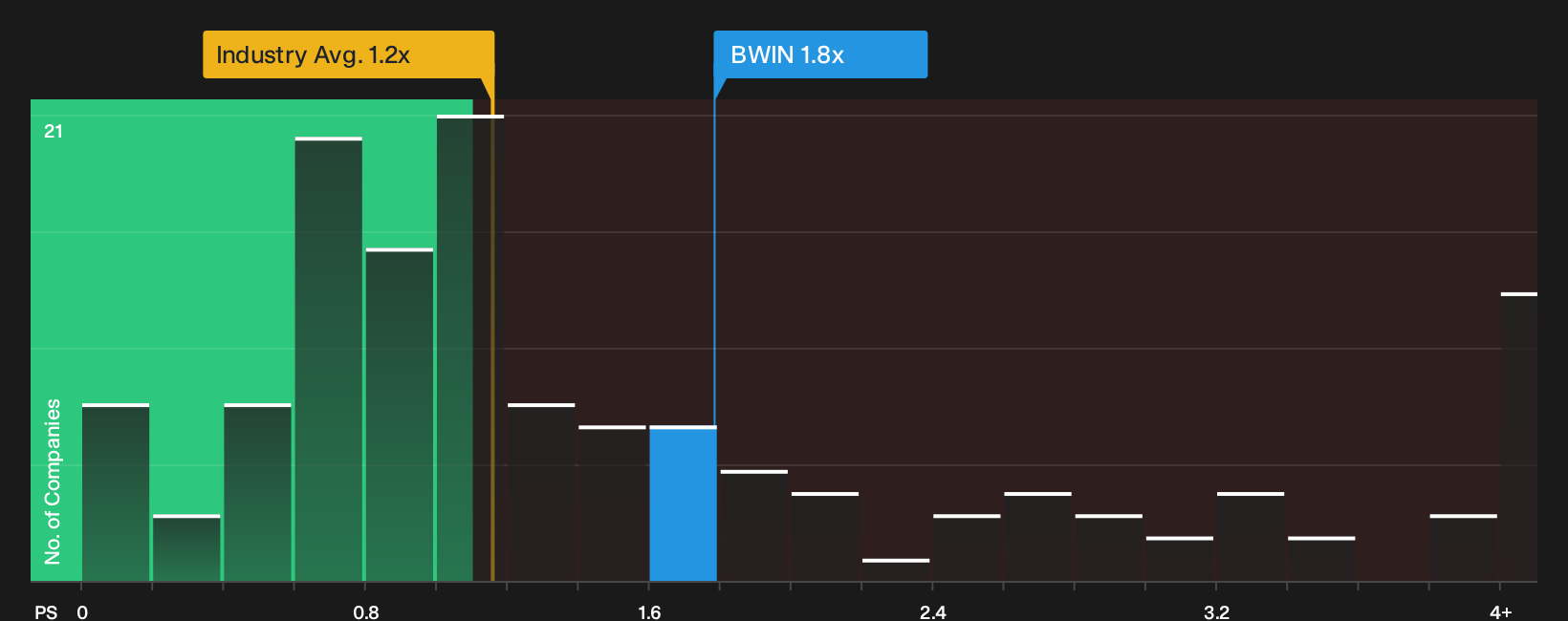 NasdaqGS:BWIN P/S Ratio as at Sep 2026