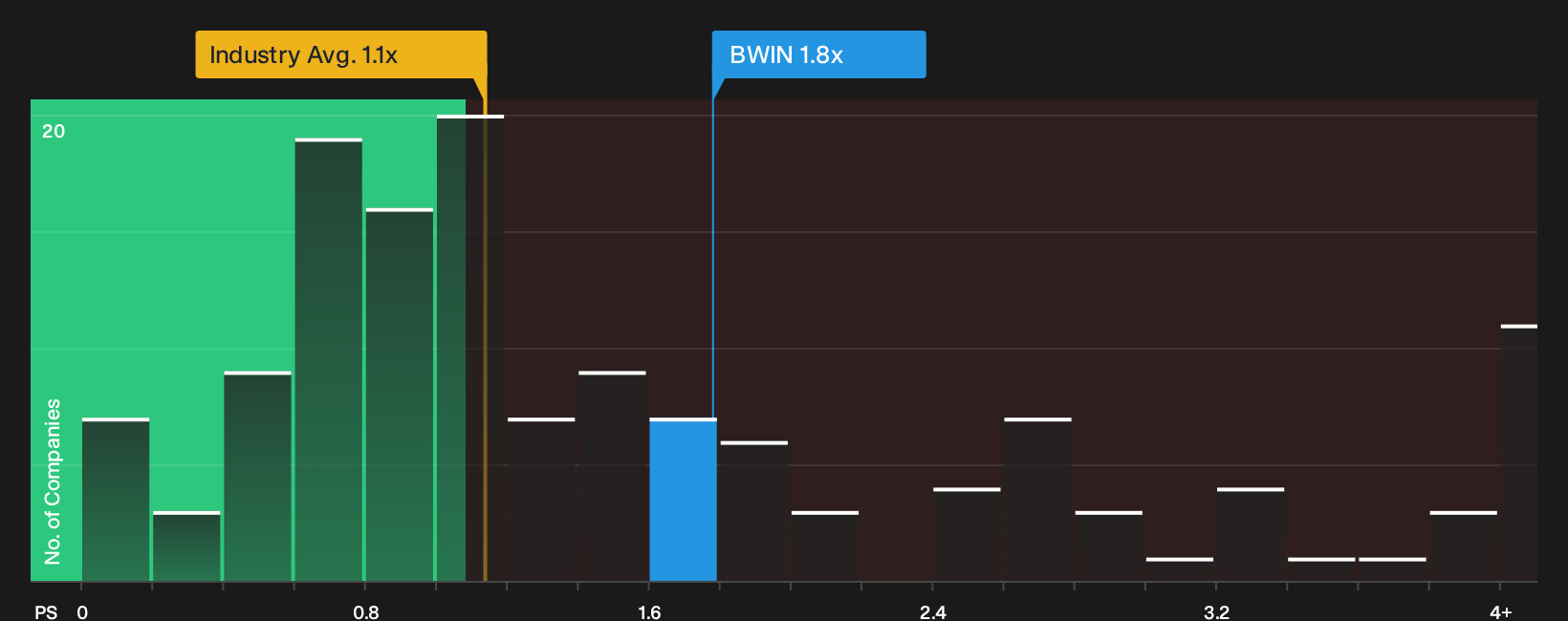 NasdaqGS:BWIN P/S Ratio as at Oct 2026