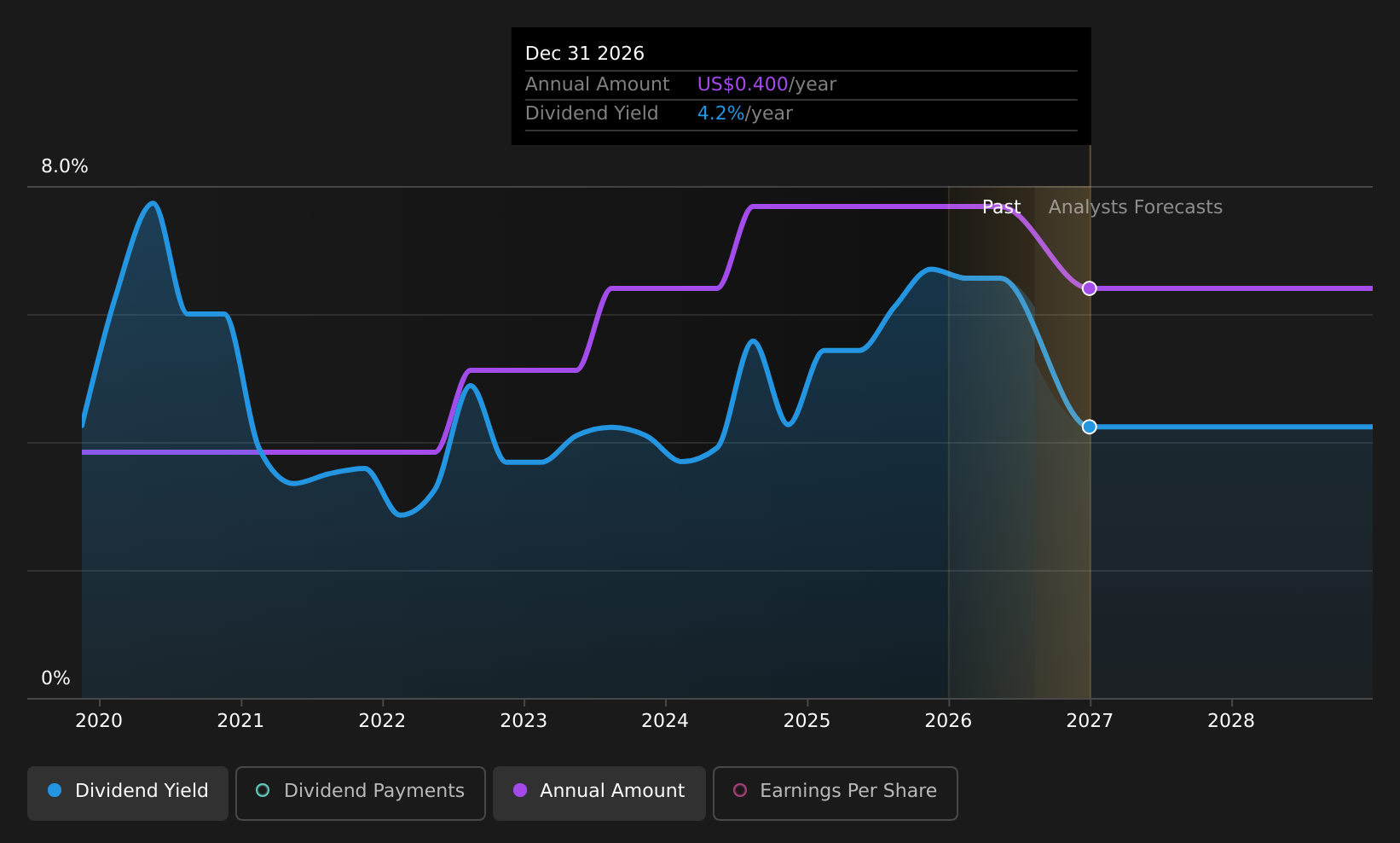 historic-dividend