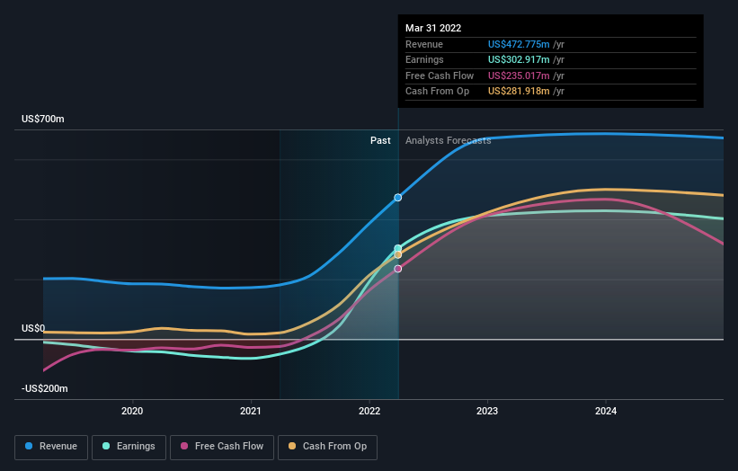 earnings-and-revenue-growth