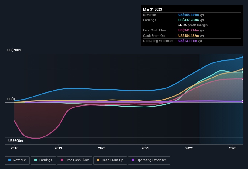 earnings-and-revenue-history