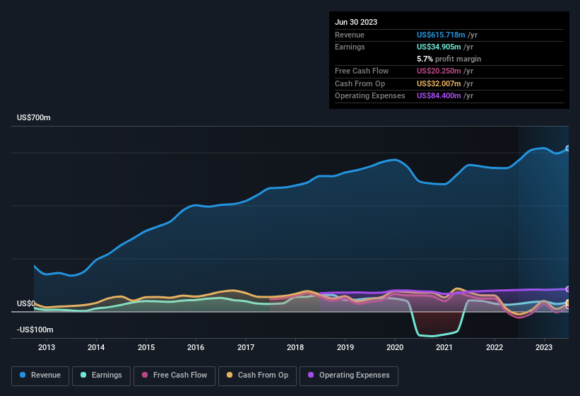 earnings-and-revenue-history