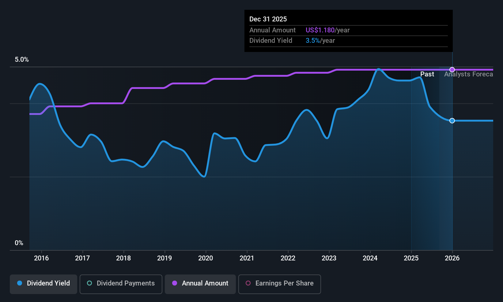 historic-dividend