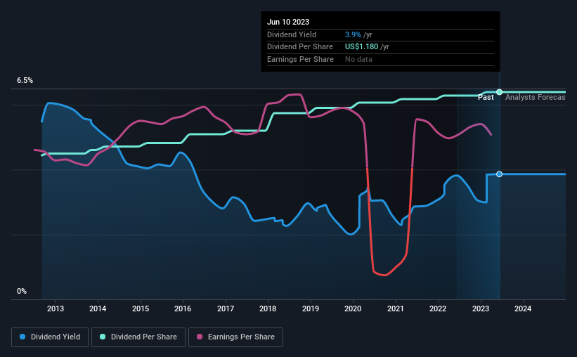 historic-dividend