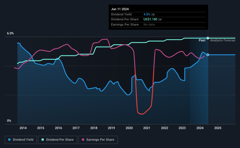 historic-dividend