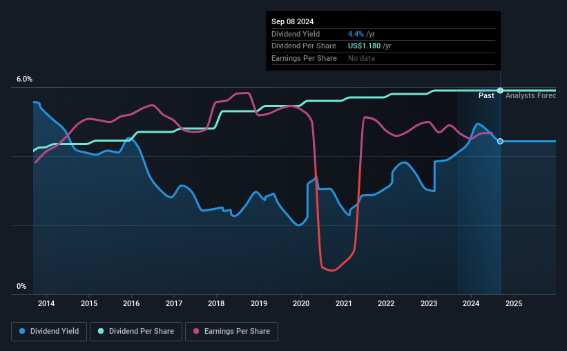 historic-dividend