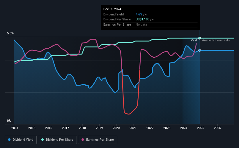 historic-dividend