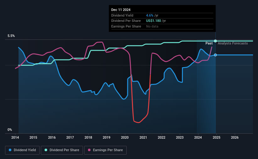 historic-dividend