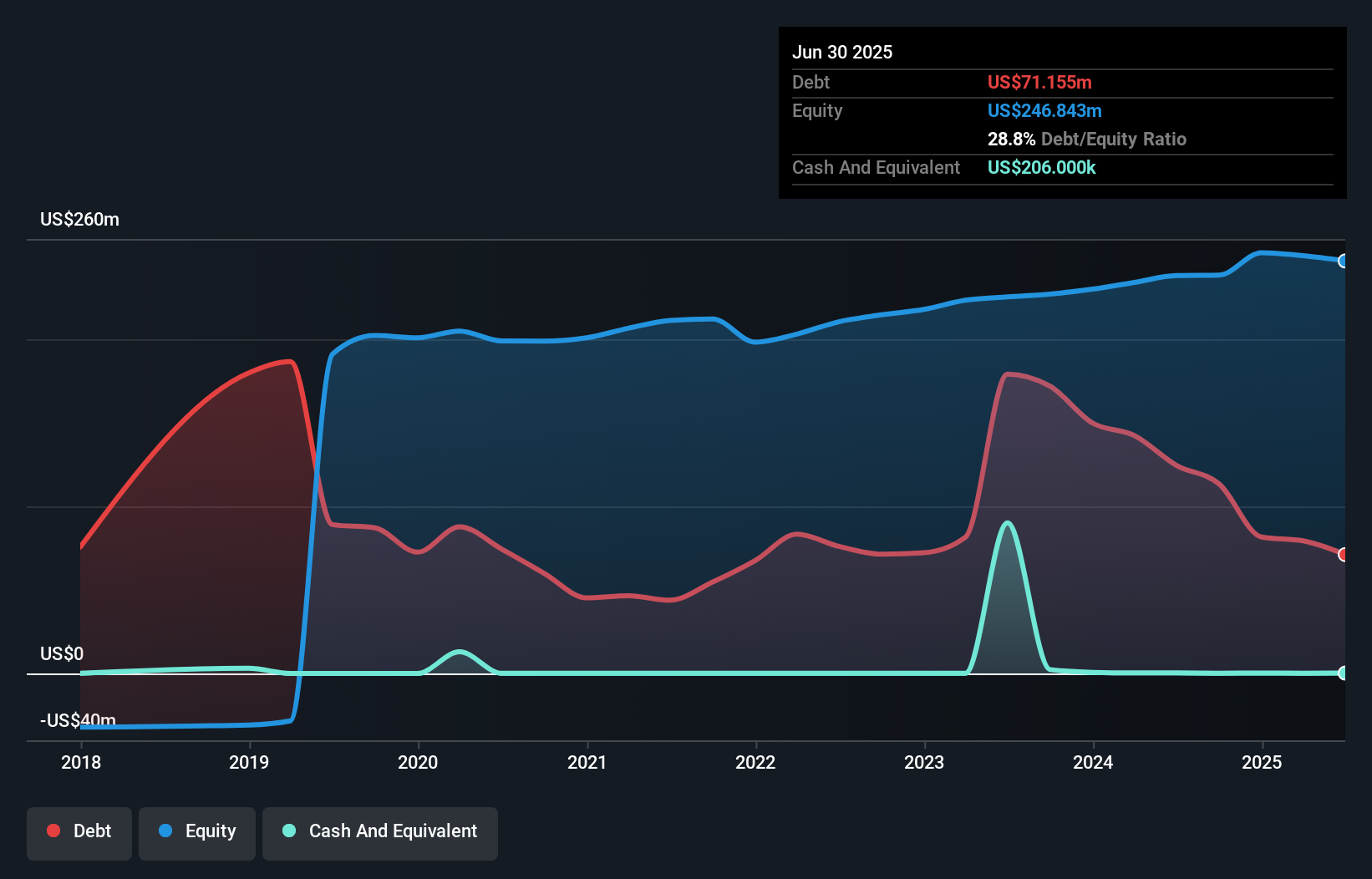 debt-equity-history-analysis