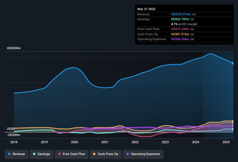 earnings-and-revenue-history