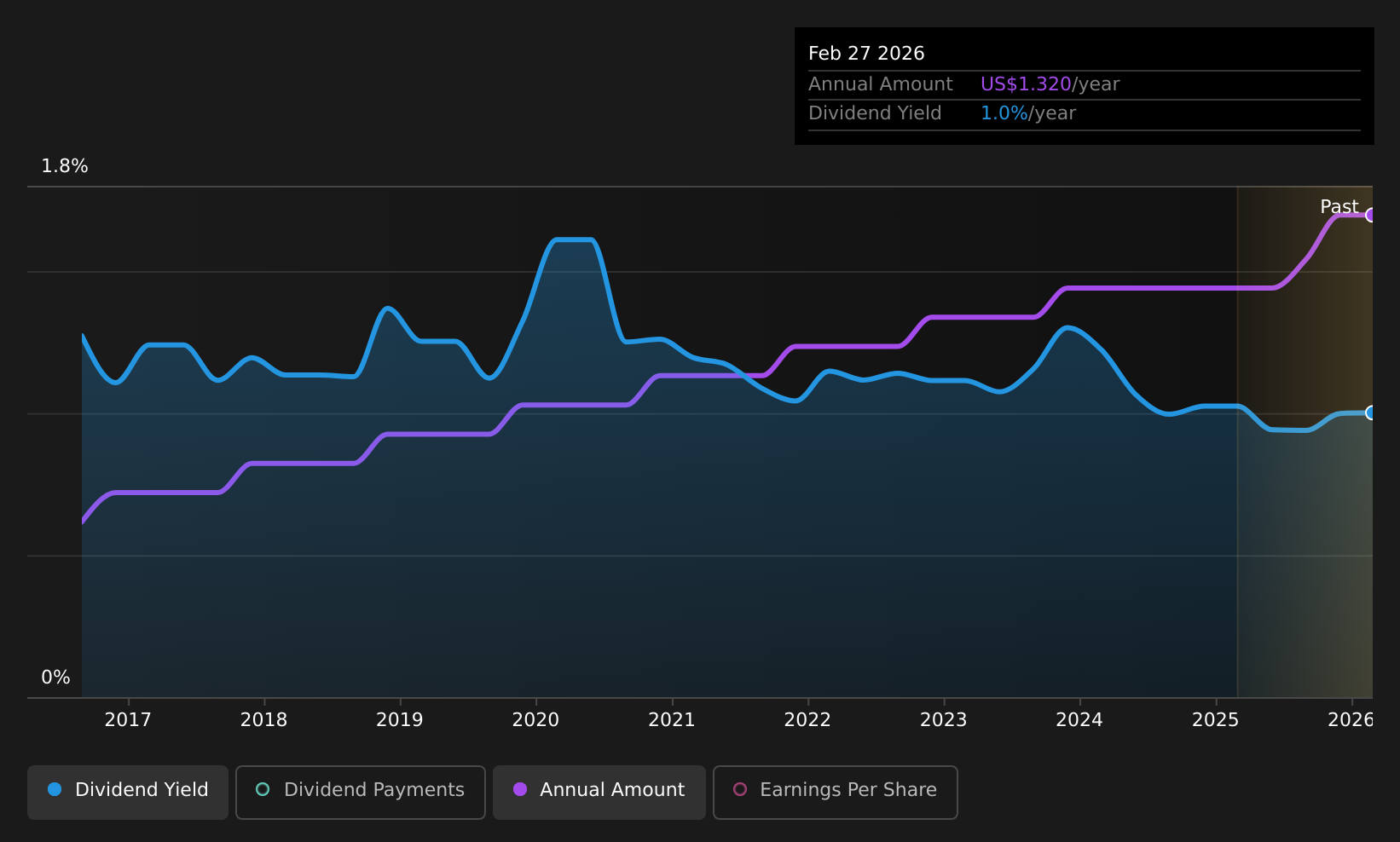 historic-dividend