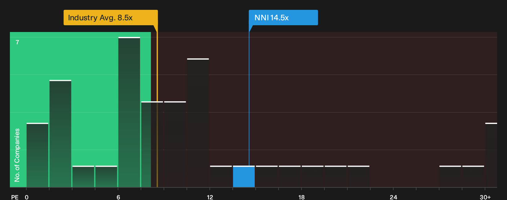 NYSE:NNI P/E Ratio as at Oct 2026
