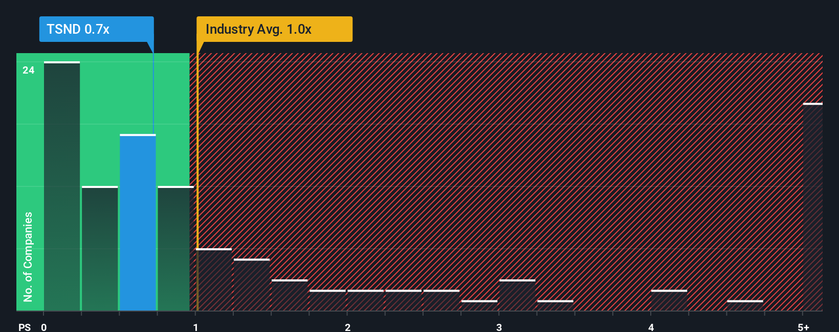 ps-multiple-vs-industry