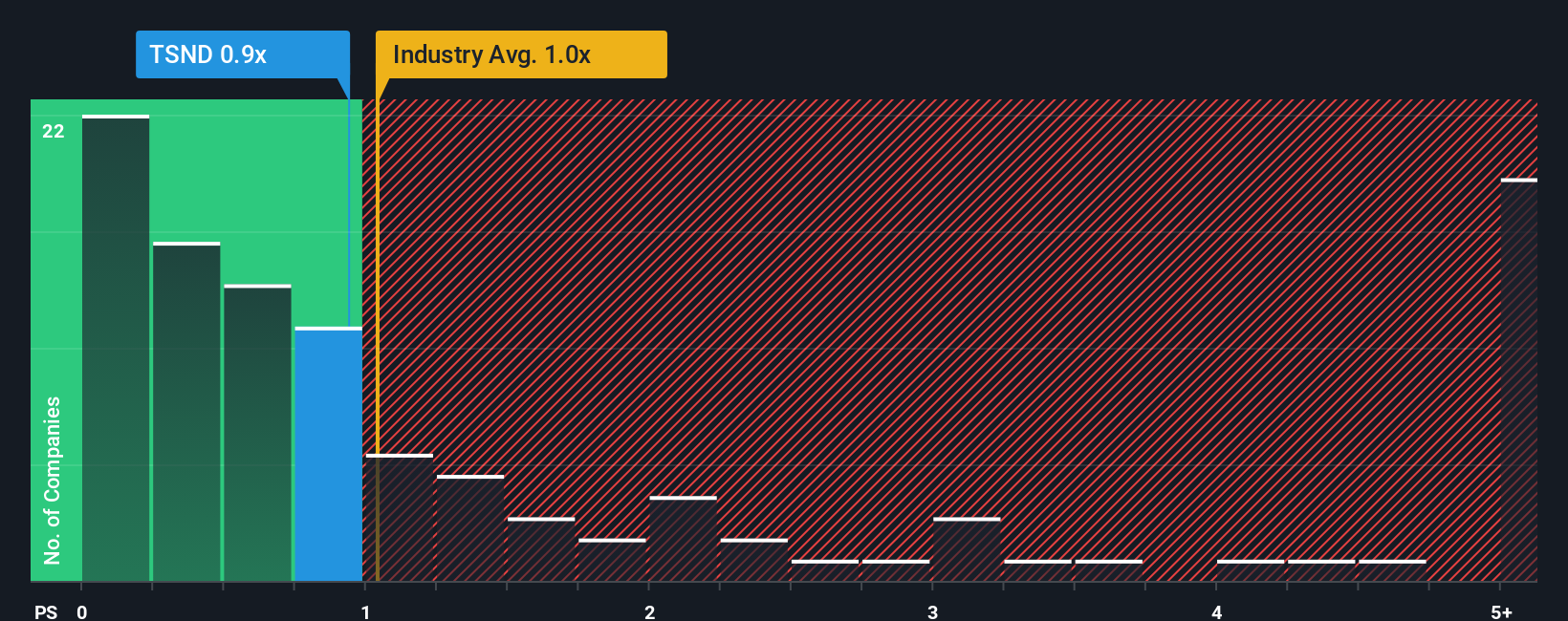 ps-multiple-vs-industry