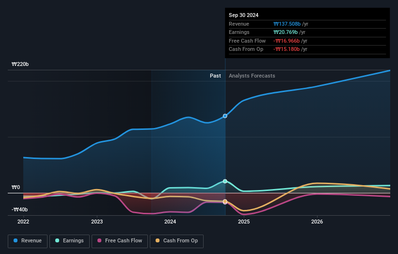 earnings-and-revenue-growth