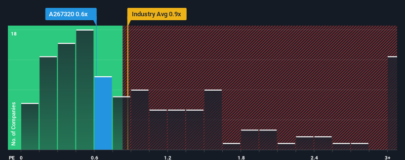 ps-multiple-vs-industry