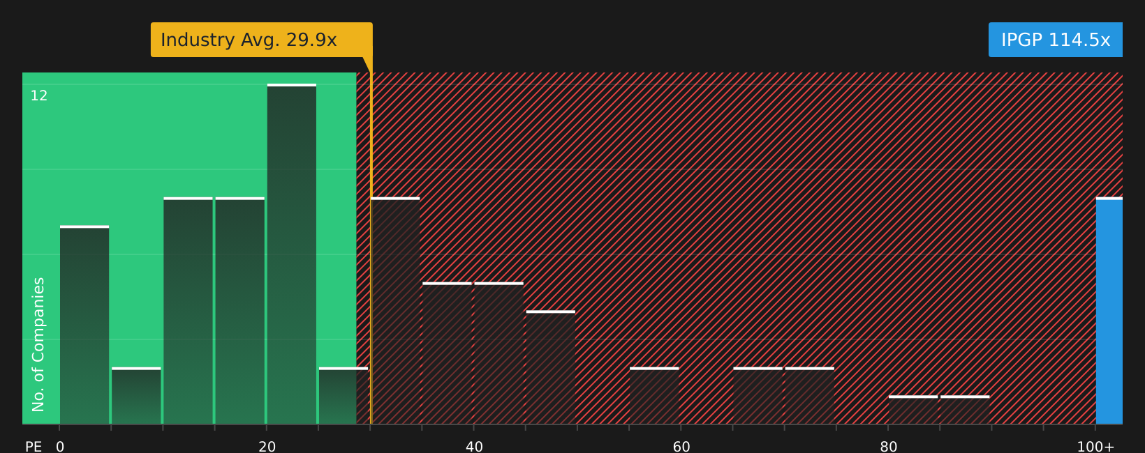 NasdaqGS:IPGP P/E Ratio as at Aug 2026