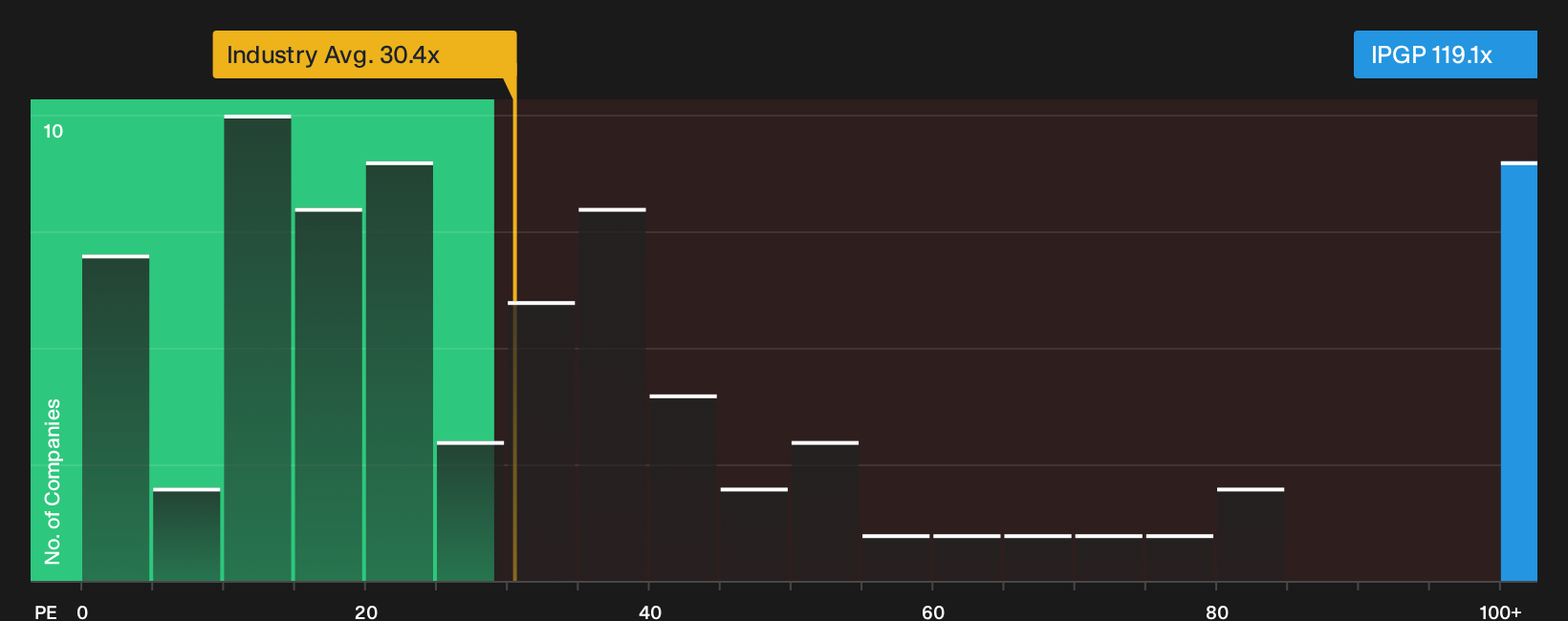 NasdaqGS:IPGP P/E Ratio as at Sep 2026