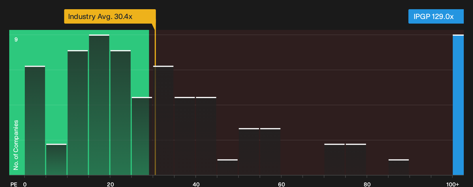 NasdaqGS:IPGP P/E Ratio as at Oct 2026