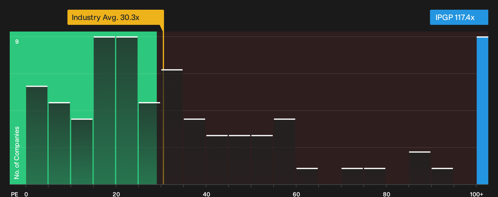 NasdaqGS:IPGP P/E Ratio as at Oct 2026