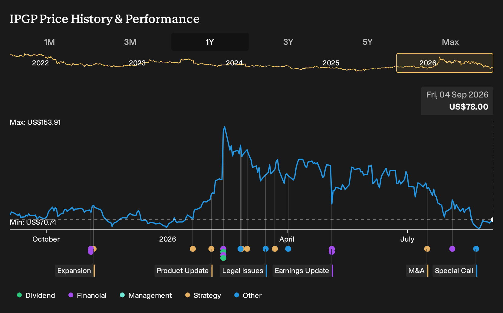 IPGP 1-Year Stock Price Chart