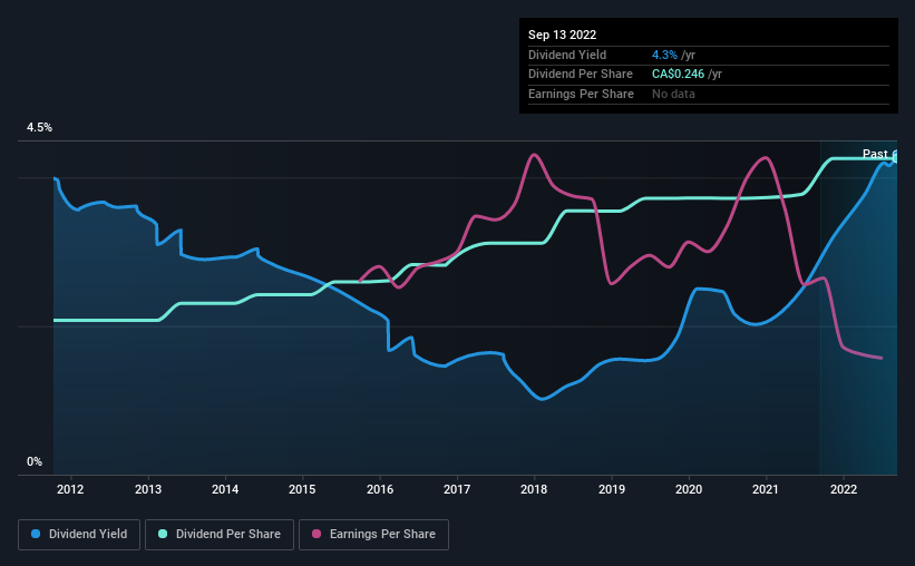 historic-dividend