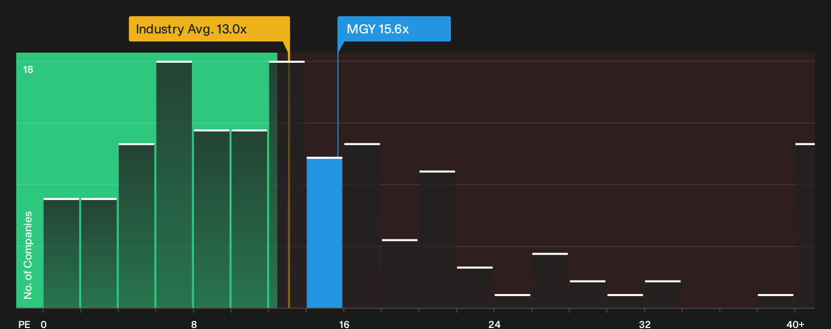 NYSE:MGY P/E Ratio as at Sep 2026