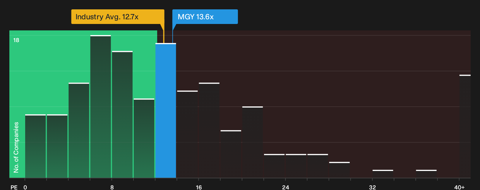 NYSE:MGY P/E Ratio as at Sep 2026