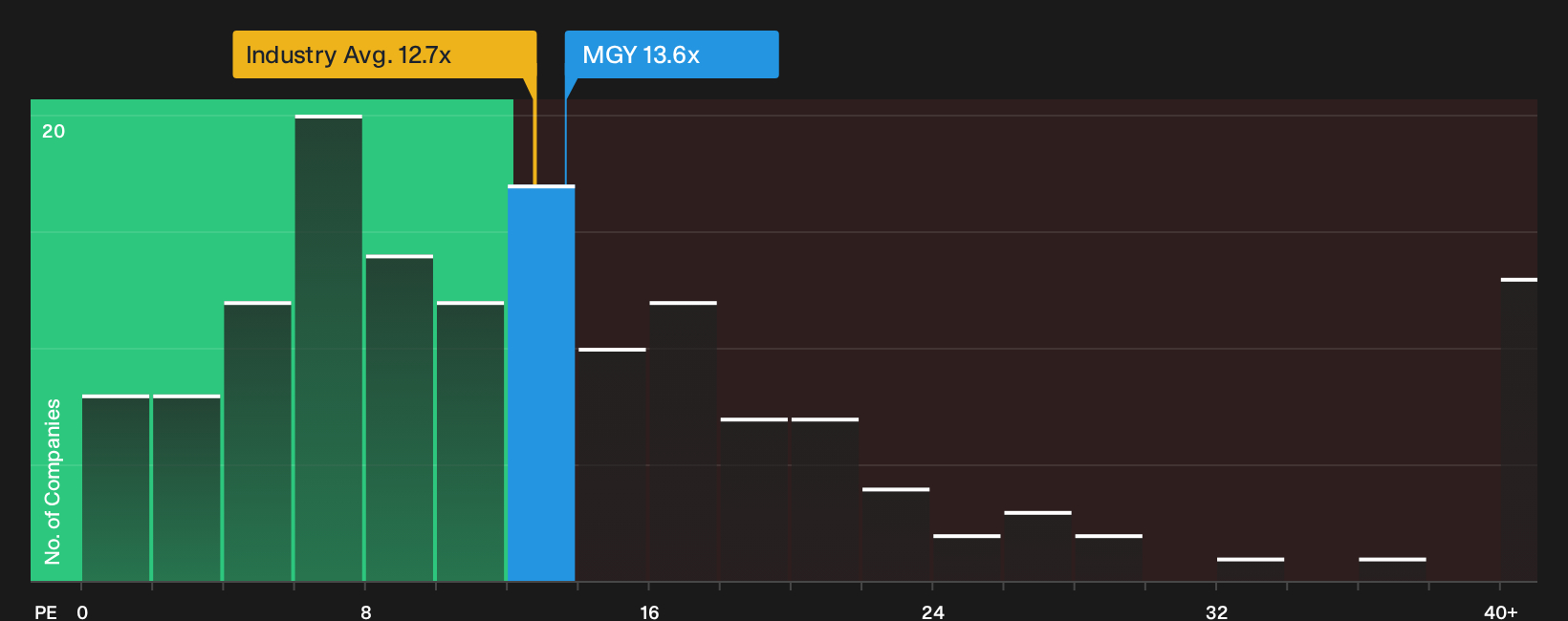 NYSE:MGY P/E Ratio as at Sep 2026