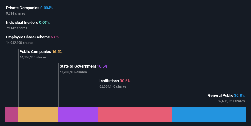 ownership-breakdown