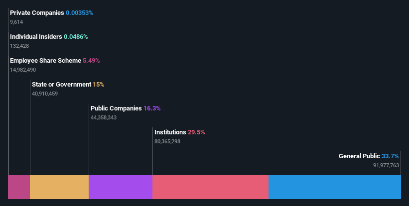 ownership-breakdown