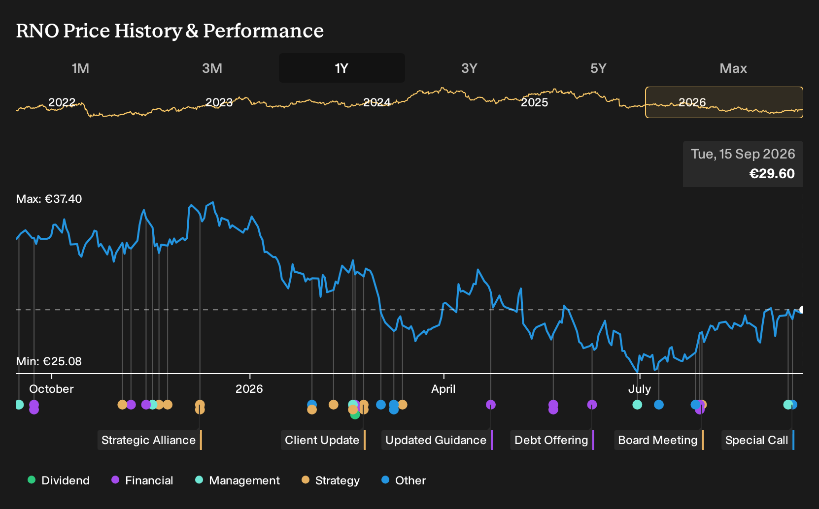 ENXTPA:RNO 1-Year Stock Price Chart