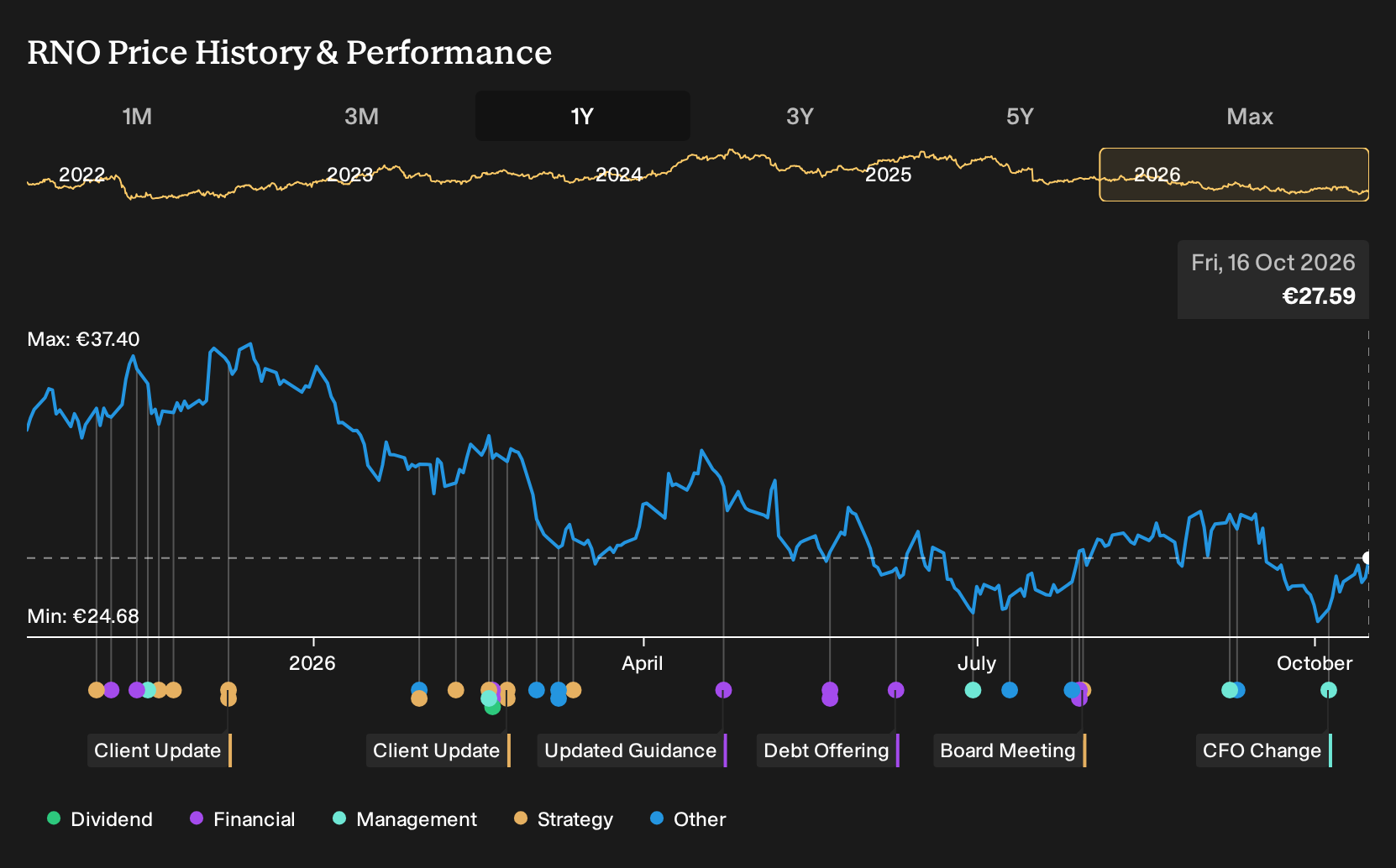 ENXTPA:RNO 1-Year Stock Price Chart