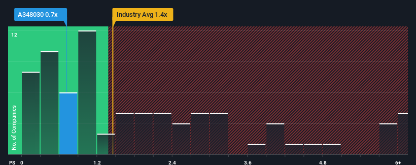 ps-multiple-vs-industry