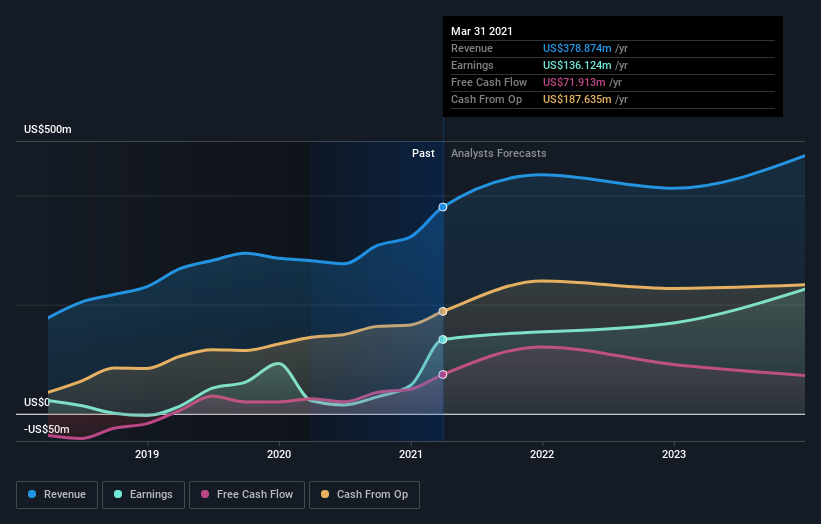 earnings-and-revenue-growth