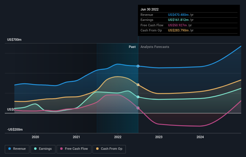 earnings-and-revenue-growth