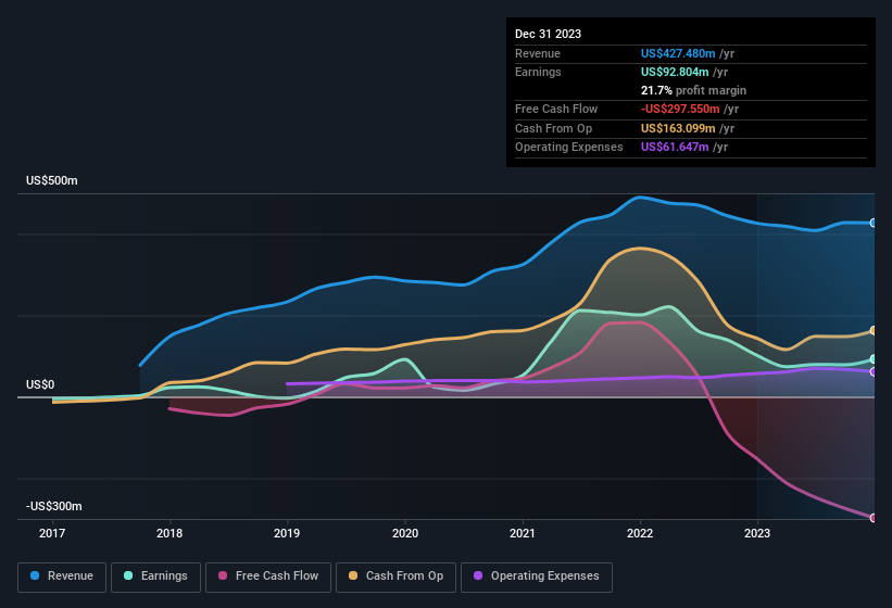 earnings-and-revenue-history