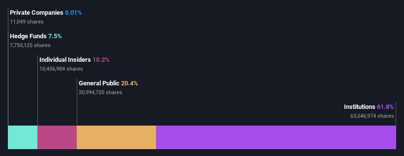 ownership-breakdown