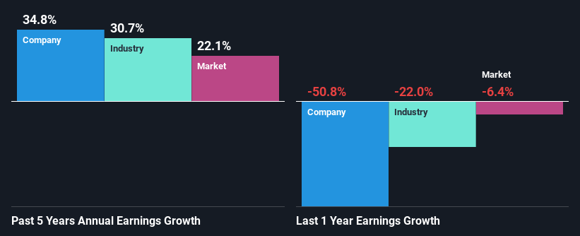 past-earnings-growth