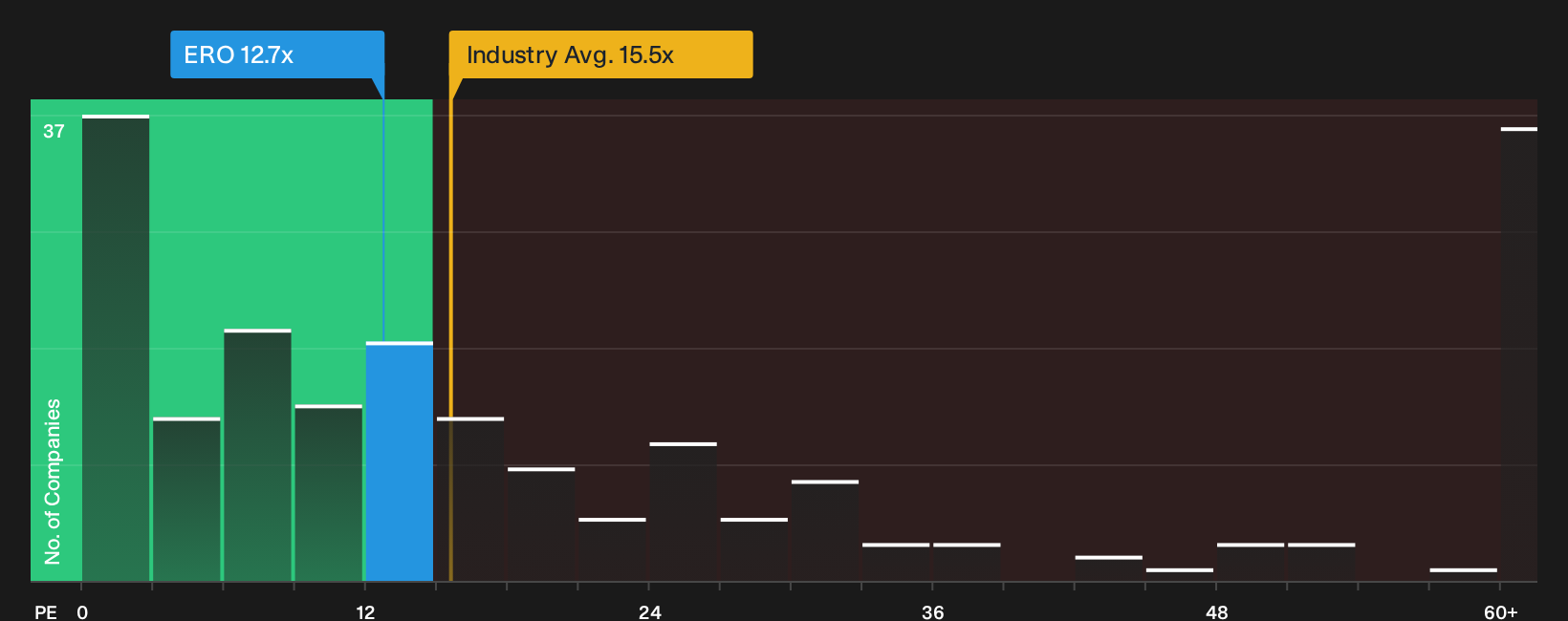TSX:ERO P/E Ratio as at Oct 2026