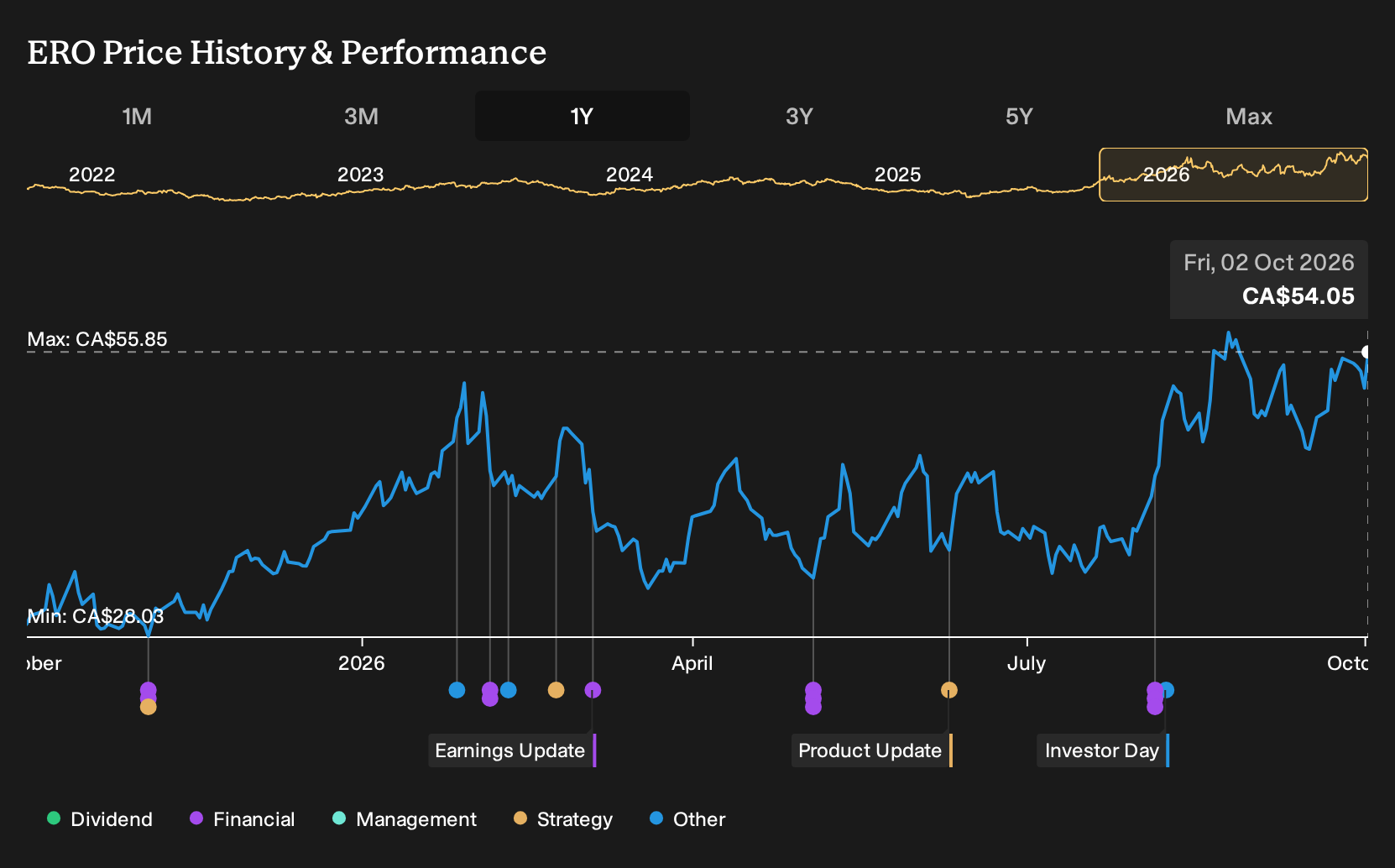 TSX:ERO 1-Year Stock Price Chart