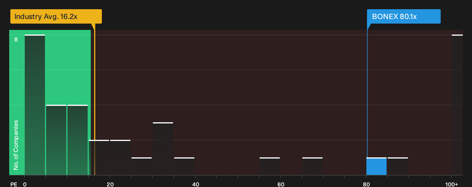 OM:BONEX P/E Ratio as at Oct 2026
