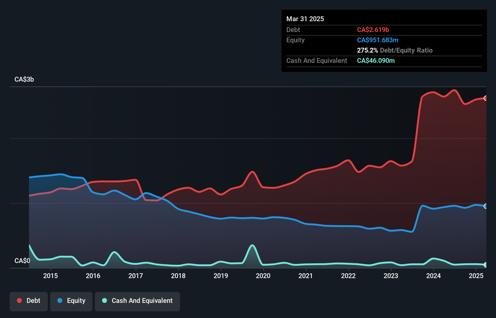 debt-equity-history-analysis