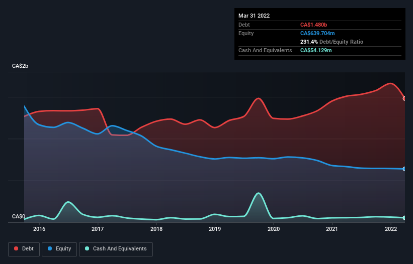 debt-equity-history-analysis